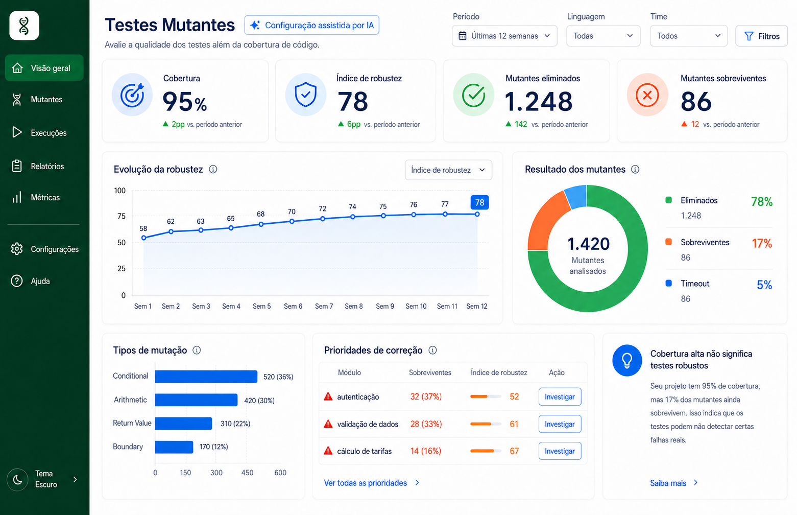 Dashboard conceitual de Testes Mutantes